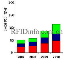 IDTechEx 報(bào)告 RFID 市場的繁榮及其在零售管理軟件中的整合應(yīng)用