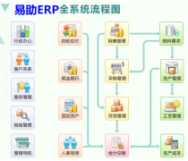 東莞鼎捷軟件易助ERP 中小型企業(yè)高效管理的理想解決方案